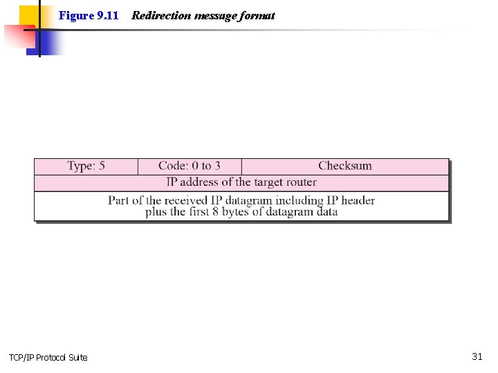 Figure 9. 11 TCP/IP Protocol Suite Redirection message format 31 