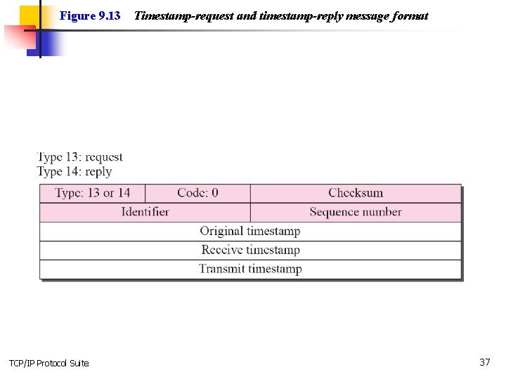 Figure 9. 13 TCP/IP Protocol Suite Timestamp-request and timestamp-reply message format 37 