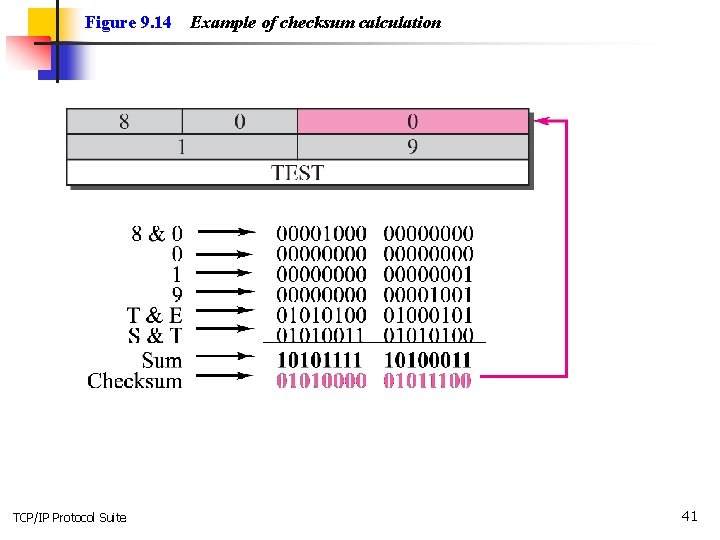 Figure 9. 14 TCP/IP Protocol Suite Example of checksum calculation 41 