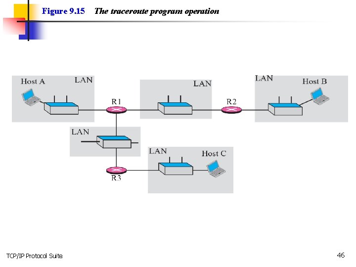 Figure 9. 15 TCP/IP Protocol Suite The traceroute program operation 46 