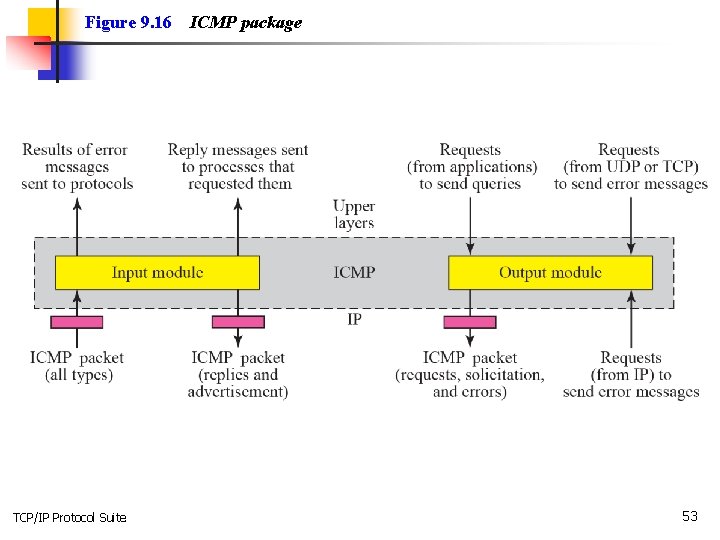 Figure 9. 16 TCP/IP Protocol Suite ICMP package 53 