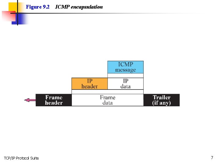 Figure 9. 2 TCP/IP Protocol Suite ICMP encapsulation 7 