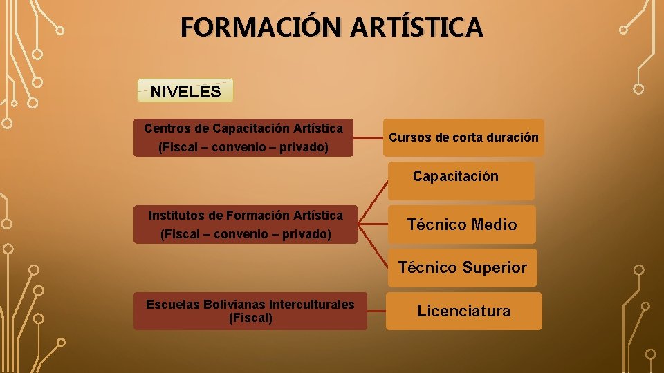 FORMACIÓN ARTÍSTICA NIVELES Centros de Capacitación Artística (Fiscal – convenio – privado) Cursos de