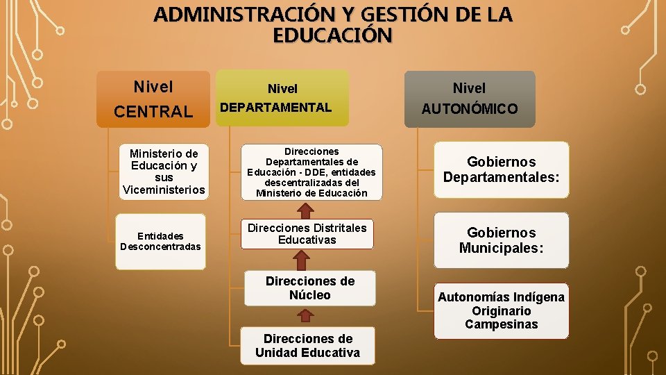 ADMINISTRACIÓN Y GESTIÓN DE LA EDUCACIÓN Nivel CENTRAL Ministerio de Educación y sus Viceministerios