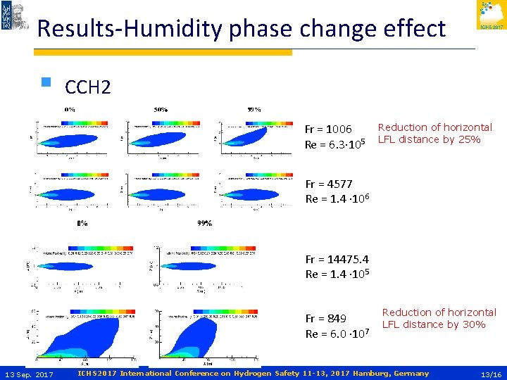 Results-Humidity phase change effect § CCH 2 Fr = 1006 Re = 6. 3∙ Results-Humidity phase change effect § CCH 2 Fr = 1006 Re = 6. 3∙