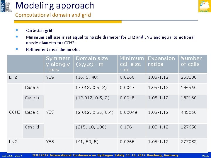 Modeling approach Computational domain and grid § § § Cartesian grid Minimum cell size