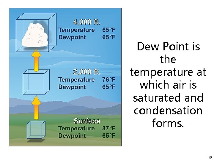 Dew Point is the temperature at which air is saturated and condensation forms. 15