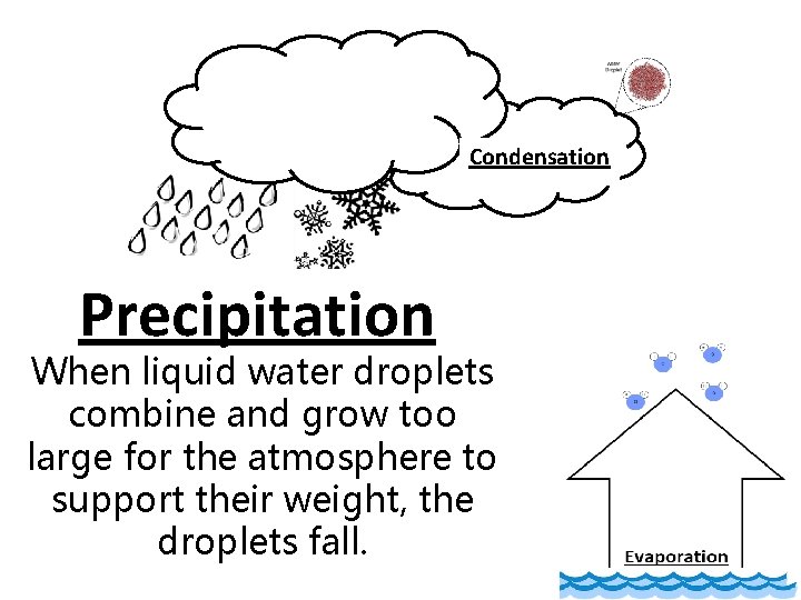 Condensation Precipitation When liquid water droplets combine and grow too large for the atmosphere
