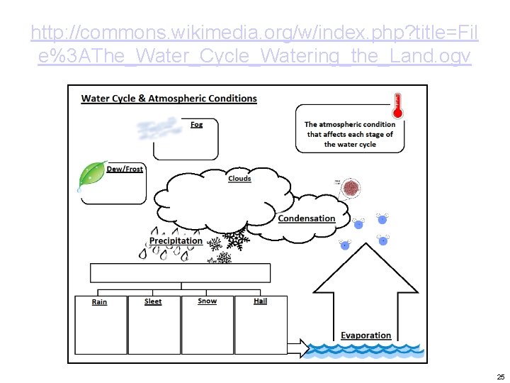 http: //commons. wikimedia. org/w/index. php? title=Fil e%3 AThe_Water_Cycle_Watering_the_Land. ogv 25 