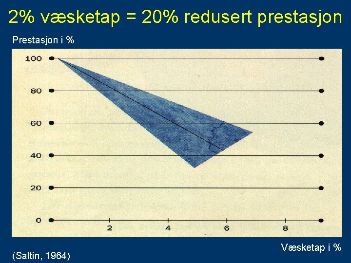 2% væsketap = 20% redusert prestasjon Prestasjon i % (Saltin, 1964) Væsketap i %