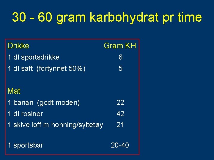 30 - 60 gram karbohydrat pr time Drikke Gram KH 1 dl sportsdrikke 6