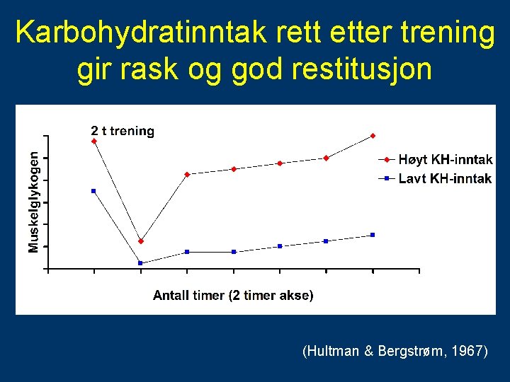 Karbohydratinntak rett etter trening gir rask og god restitusjon (Hultman & Bergstrøm, 1967) 