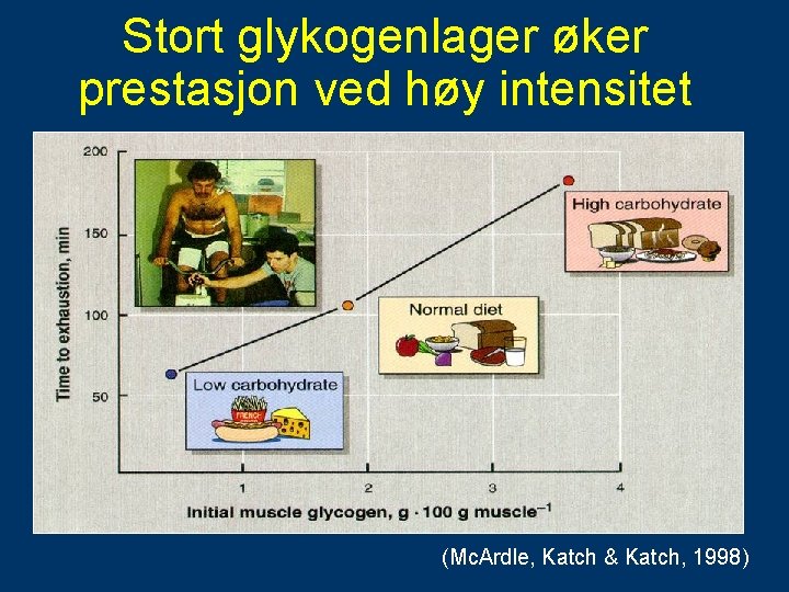 Stort glykogenlager øker prestasjon ved høy intensitet (Mc. Ardle, Katch & Katch, 1998) 