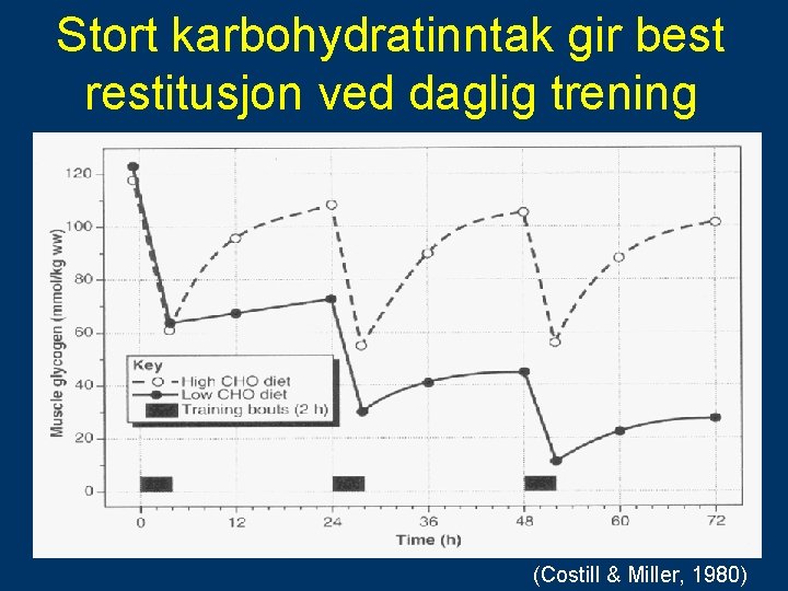 Stort karbohydratinntak gir best restitusjon ved daglig trening (Costill & Miller, 1980) 