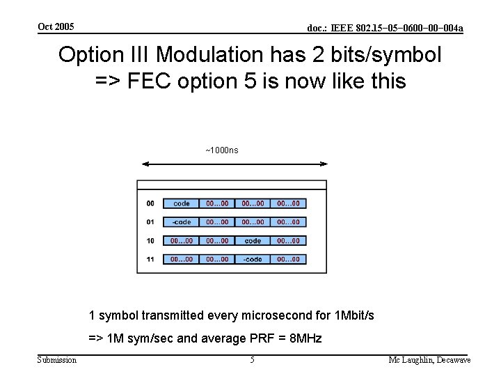 Oct 2005 doc. : IEEE 802. 15− 0600− 004 a Option III Modulation has