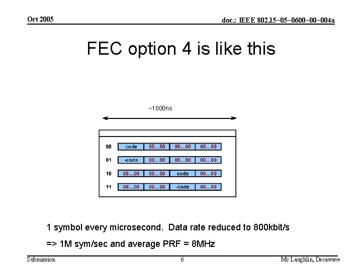 Oct 2005 doc. : IEEE 802. 15− 0600− 004 a FEC option 4 is