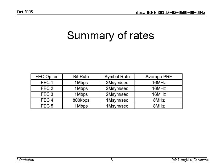 Oct 2005 doc. : IEEE 802. 15− 0600− 004 a Summary of rates Submission