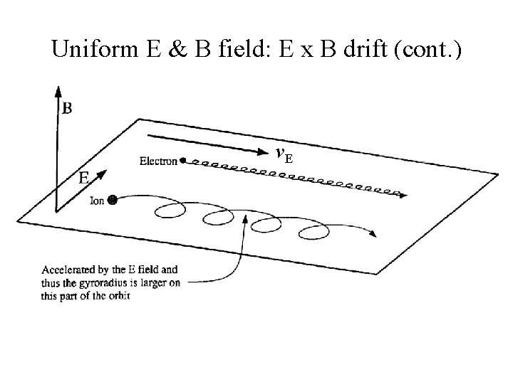 Uniform E & B field: E x B drift (cont. ) v. E 