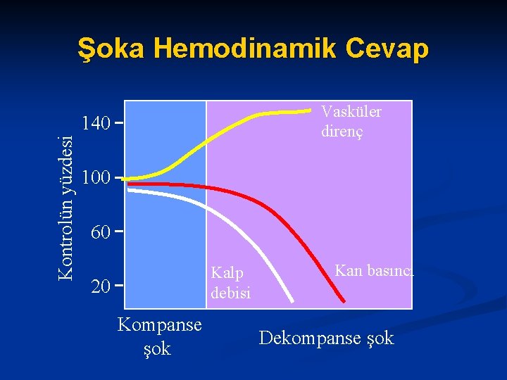 Şoka Hemodinamik Cevap Vasküler direnç Kontrolün yüzdesi 140 100 60 Kalp debisi 20 Kompanse