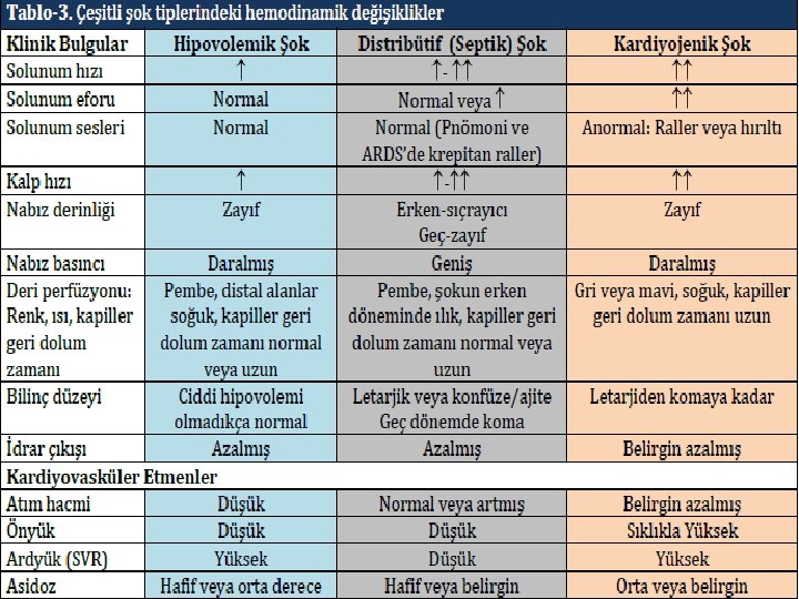 Septik Şok Farklı mı? n Kalp debisi normal, azalmış veya artmış olabilir n Deri