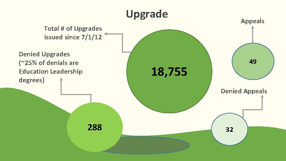 Upgrade Appeals Total # of Upgrades issued since 7/1/12 Denied Upgrades (~25% of denials