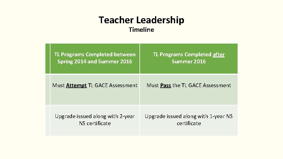 Teacher Leadership Timeline TL Programs Completed between Spring 2014 and Summer 2016 TL Programs