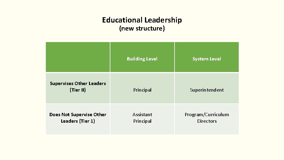 Educational Leadership (new structure) Building Level System Level Supervises Other Leaders (Tier II) Principal