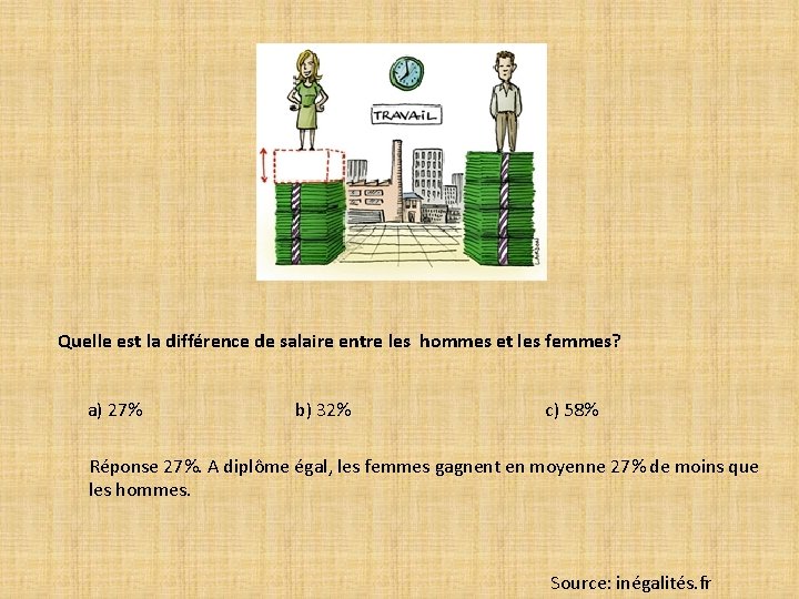 Quelle est la différence de salaire entre les hommes et les femmes? a) 27%