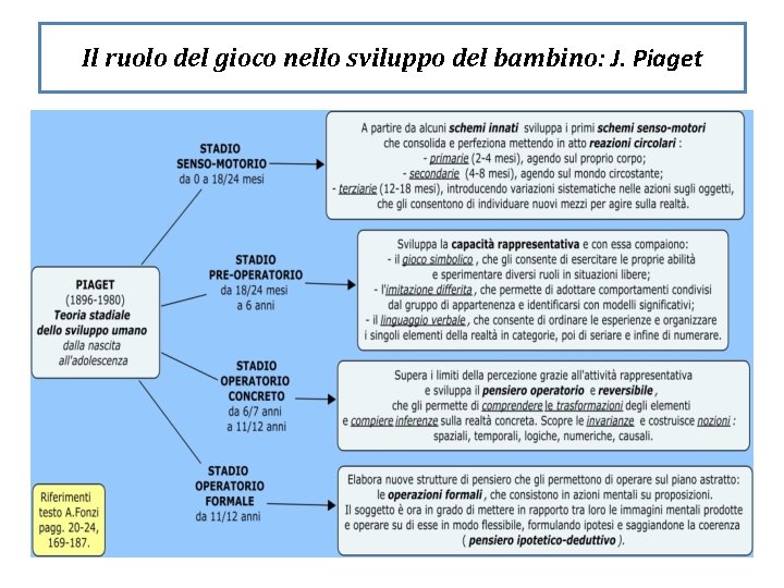 Il ruolo del gioco nello sviluppo del bambino: J. Piaget 