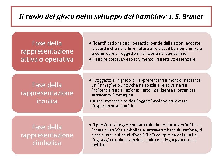 Il ruolo del gioco nello sviluppo del bambino: J. S. Bruner Fase della rappresentazione