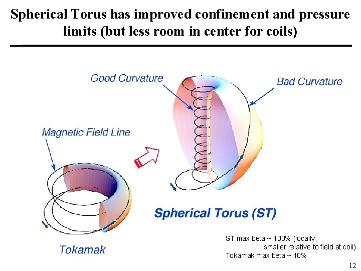 Spherical Torus has improved confinement and pressure limits (but less room in center for