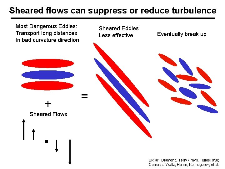 Sheared flows can suppress or reduce turbulence Most Dangerous Eddies: Transport long distances In