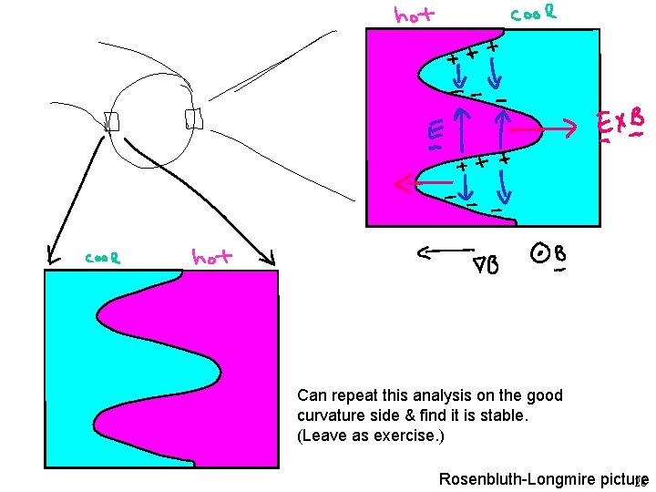 Can repeat this analysis on the good curvature side & find it is stable.