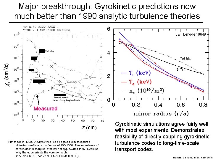 Major breakthrough: Gyrokinetic predictions now much better than 1990 analytic turbulence theories JET L-mode