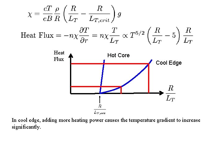 Heat Flux Hot Core Cool Edge In cool edge, adding more heating power causes