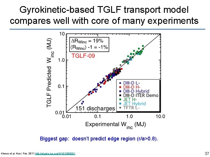 Gyrokinetic-based TGLF transport model compares well with core of many experiments Biggest gap: doesn’t