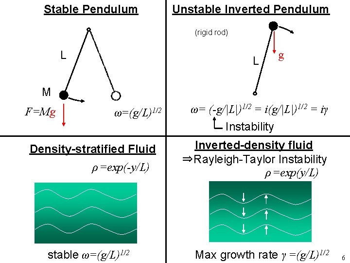 Stable Pendulum Unstable Inverted Pendulum (rigid rod) L L g M F=Mg ω=(g/L)1/2 ω=