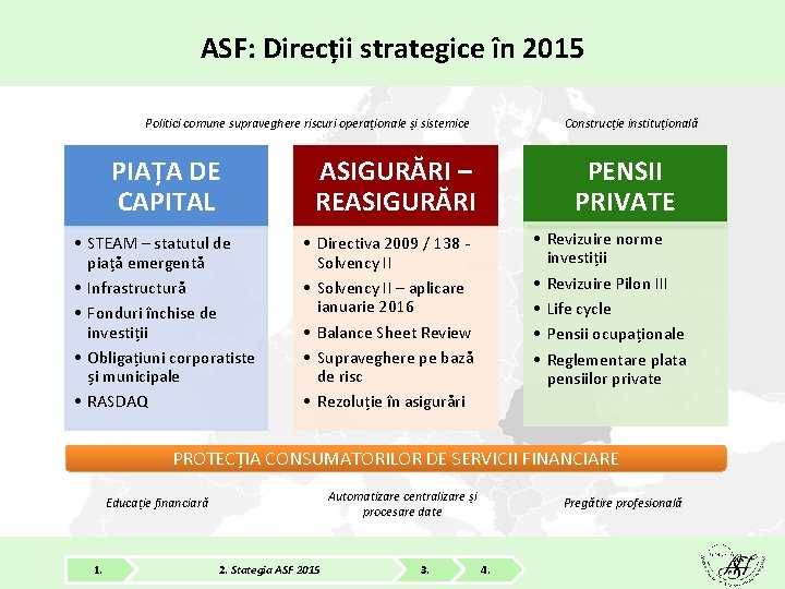 ASF: Direcții strategice în 2015 Politici comune supraveghere riscuri operaționale și sistemice PIAȚA DE