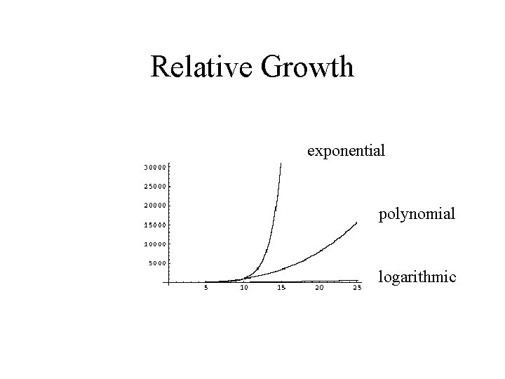 Relative Growth exponential polynomial logarithmic Relative Growth exponential polynomial logarithmic
