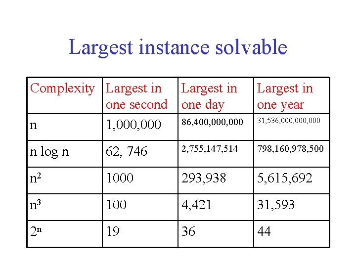 Largest instance solvable Complexity Largest in one second one day n 1, 000 86, Largest instance solvable Complexity Largest in one second one day n 1, 000 86,
