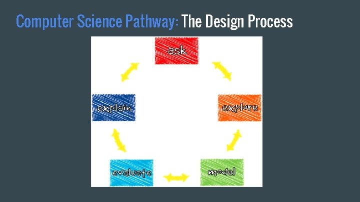 Computer Science Pathway: The Design Process 