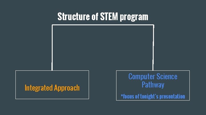 Structure of STEM program Integrated Approach Computer Science Pathway *focus of tonight’s presentation 