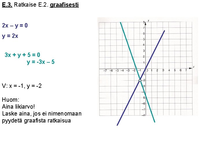 E. 3. Ratkaise E. 2. graafisesti 2 x – y = 0 y =