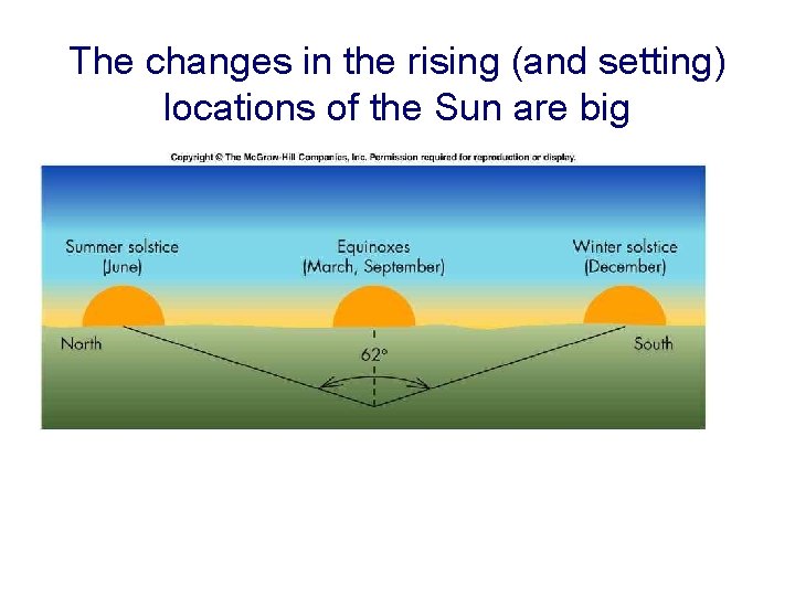 The changes in the rising (and setting) locations of the Sun are big 