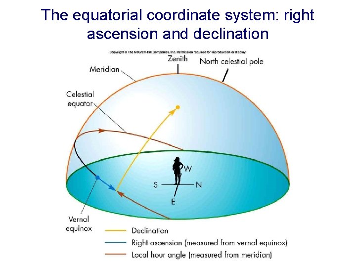 The equatorial coordinate system: right ascension and declination 