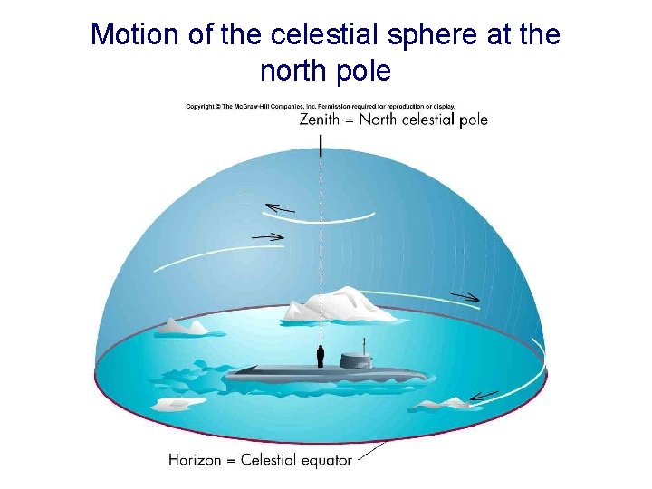 Motion of the celestial sphere at the north pole 