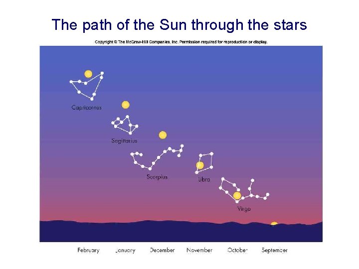 The path of the Sun through the stars 