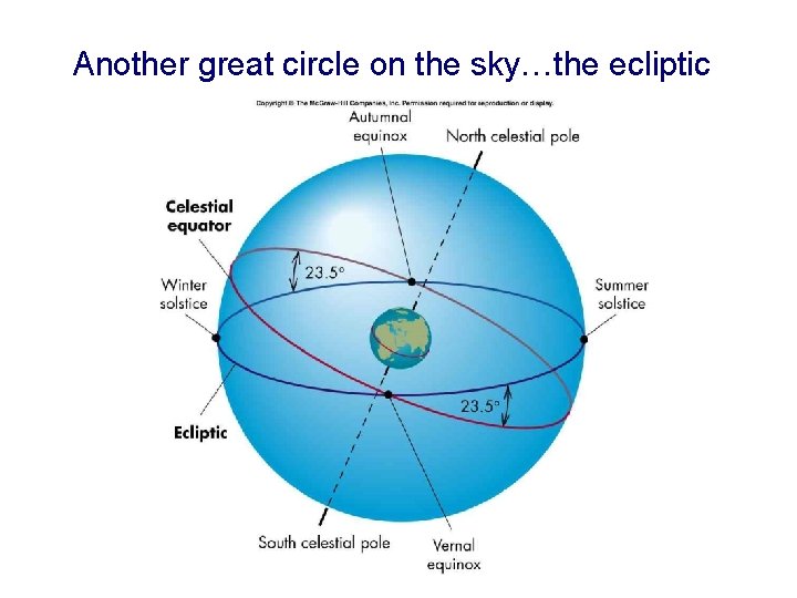 Another great circle on the sky…the ecliptic 