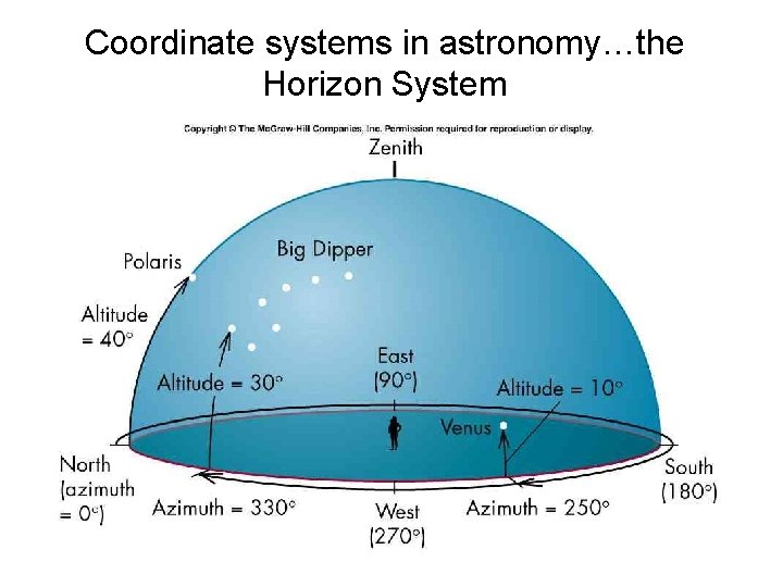 Coordinate systems in astronomy…the Horizon System 