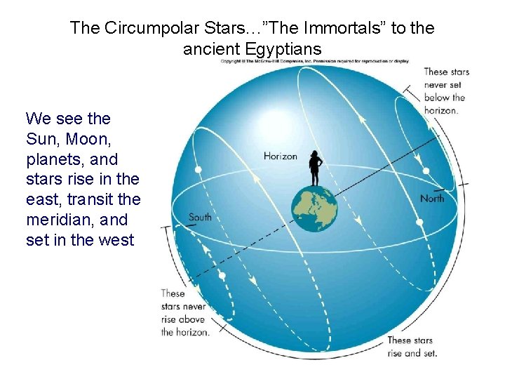The Circumpolar Stars…”The Immortals” to the ancient Egyptians We see the Sun, Moon, planets,